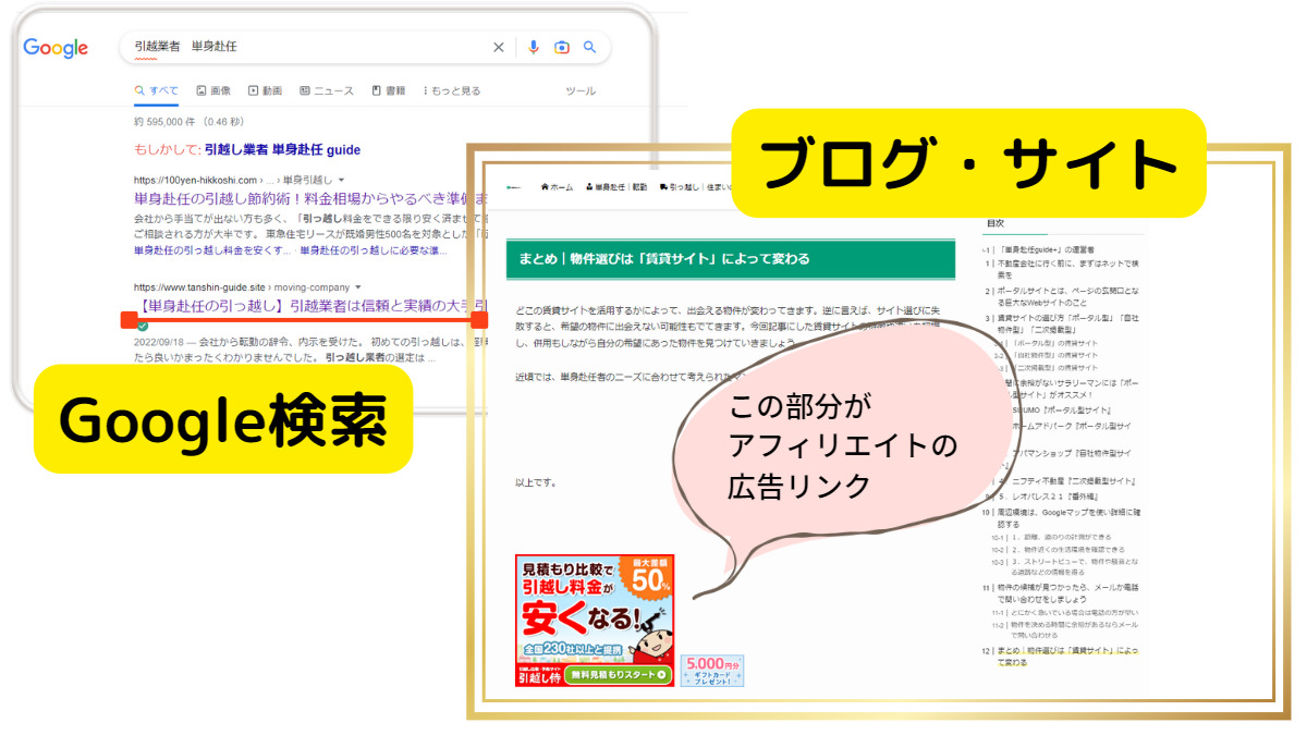 図解：Googleの検索結果からアフィリエイトの広告リンクを紹介