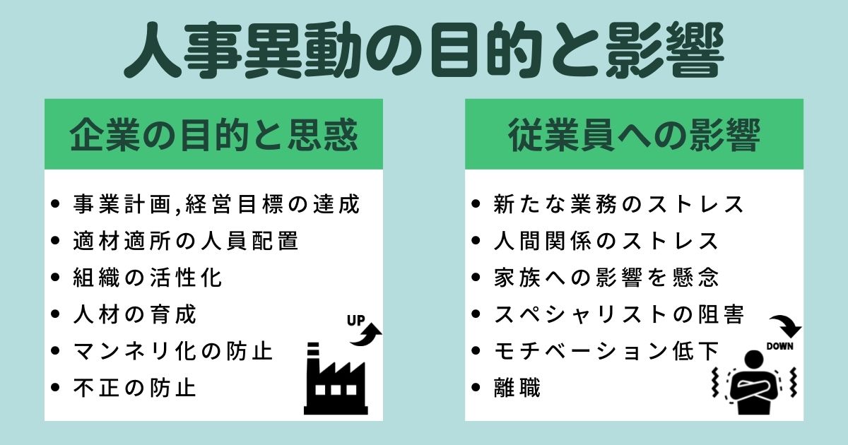 人事異動の目的と影響の図解。「企業の目的と思惑」「従業員への影響」