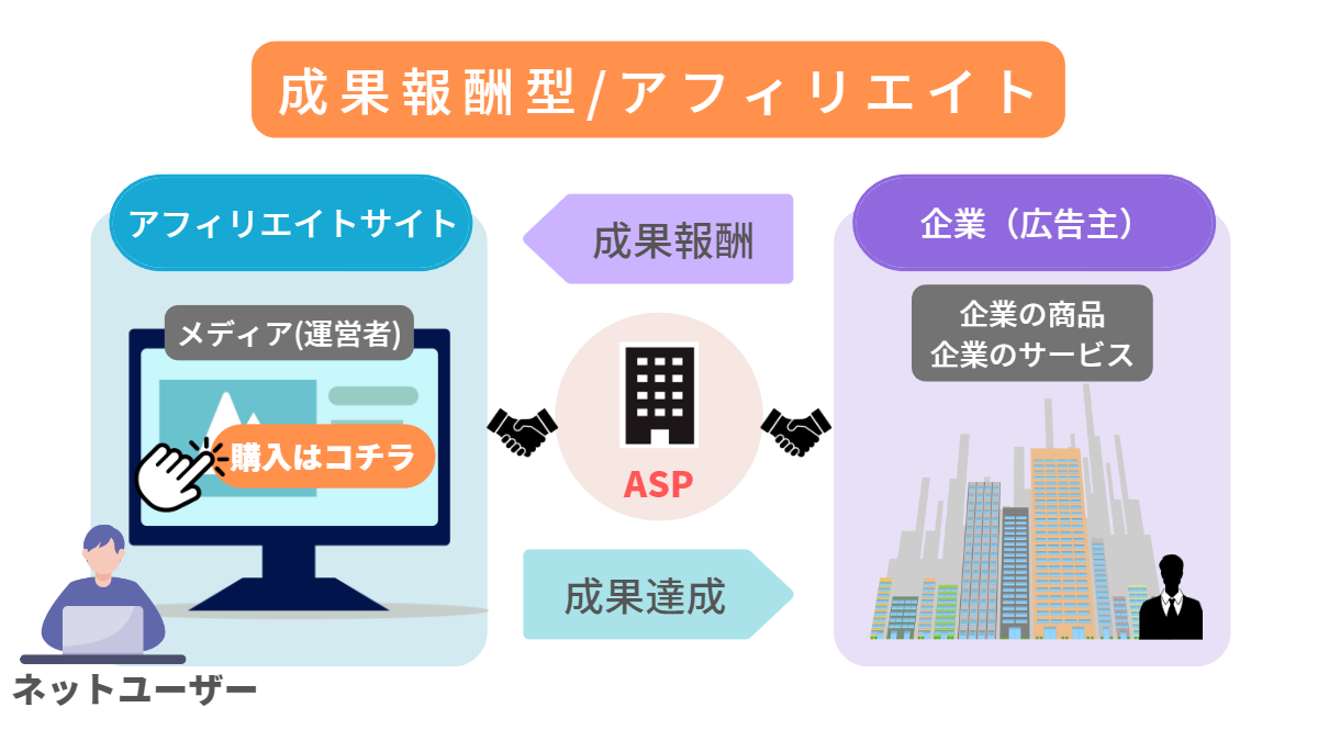 図解：成果報酬型/アフィリエイト