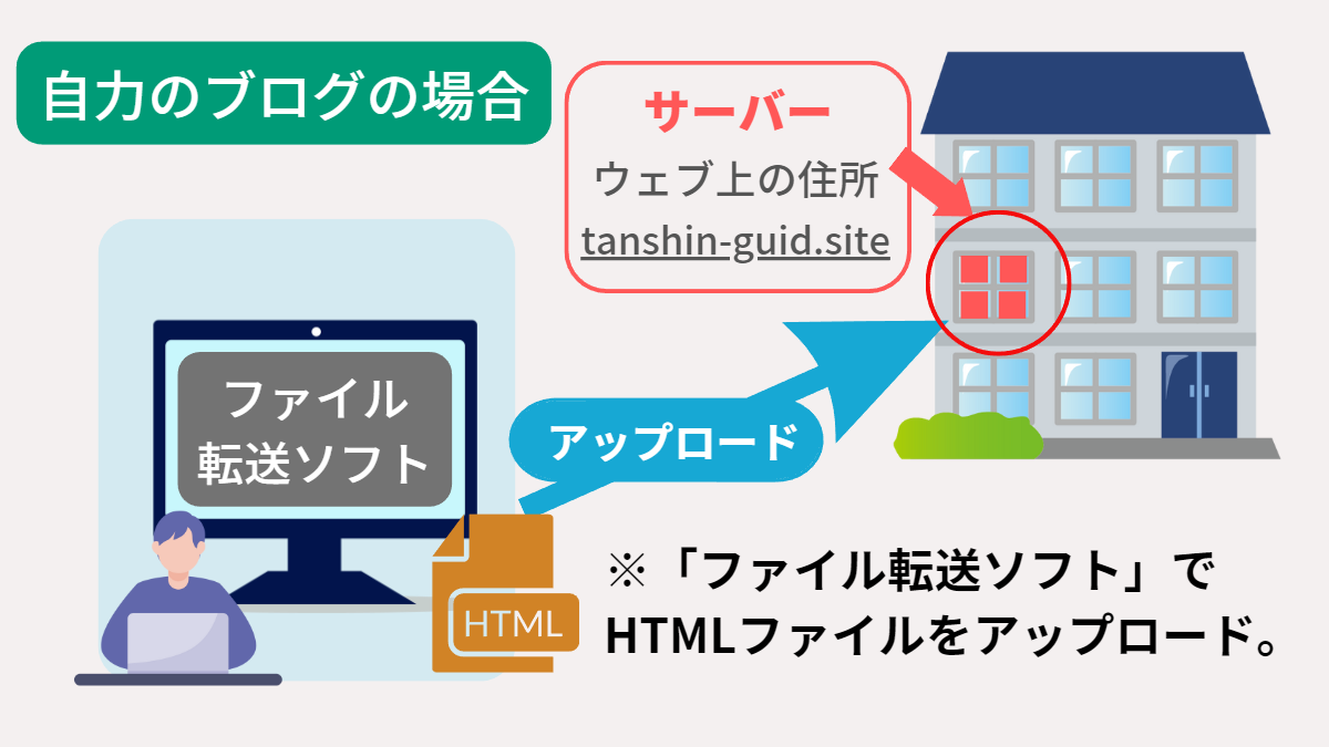 図解：自力ブログの場合のファイルアップロードとサーバー管理