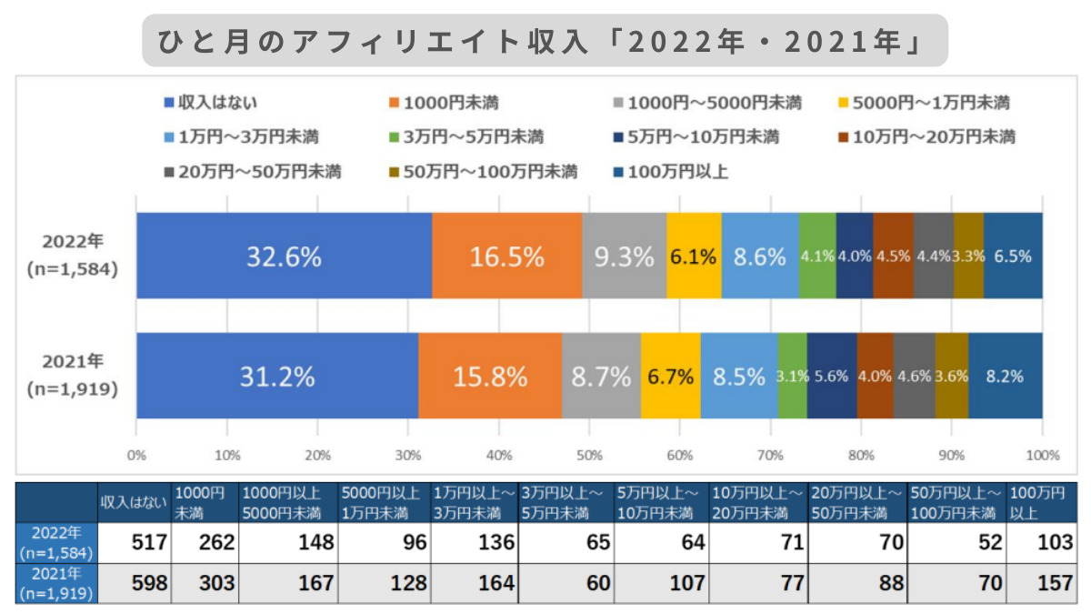 表：ひと月のアフィリエイト収入（2021年、2022年）