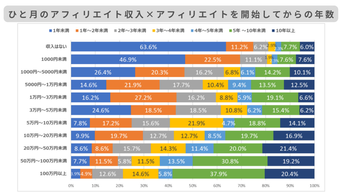 ひと月のアフィリエイト収入とアフィリエイトを開始してからの年数