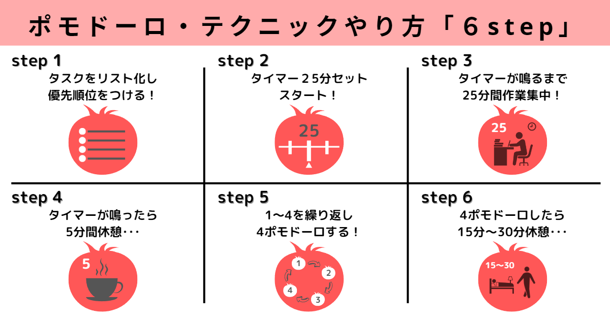 図解：ポモドーロ・テクニックのやり方「６ステップ」
