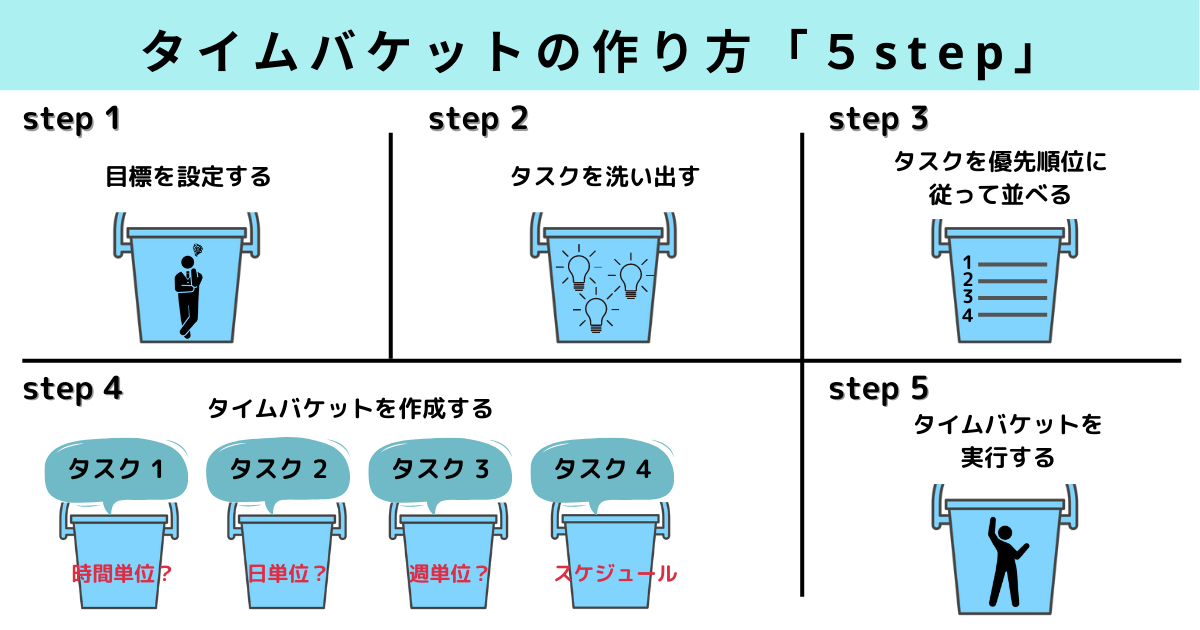 タイムバケットの作り方「5step」