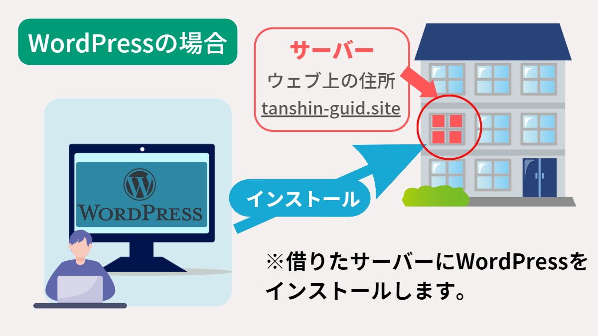 図解：ワードプレスの場合のワードプレのスインストールイメージとサーバ管理