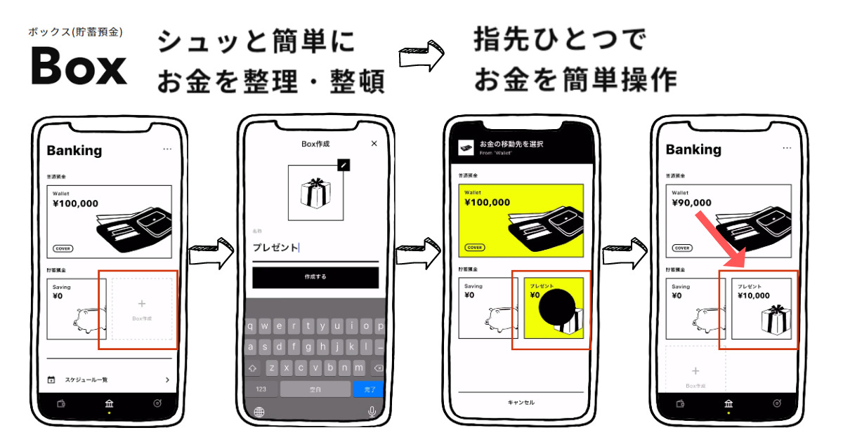 出典：みんなの銀行、Boxの説明