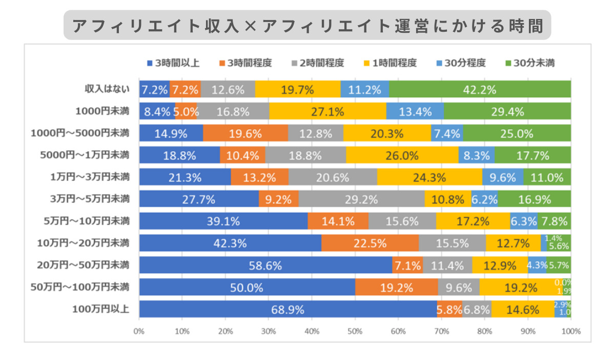 アフィリエイト収入と1日にかける運営（作業）時間の表