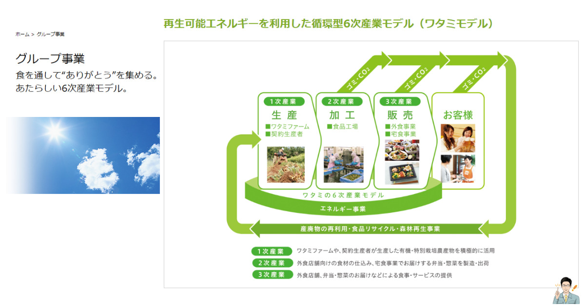 ワタミ株式会社の事業展開について、ホームページから画像を抜粋