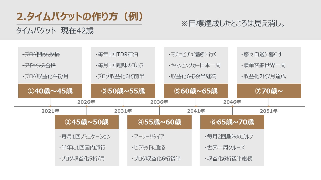 運営者こーじのタイムバケット