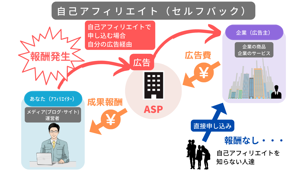 図解：自己アフィリエイト（セルフバック）の仕組み