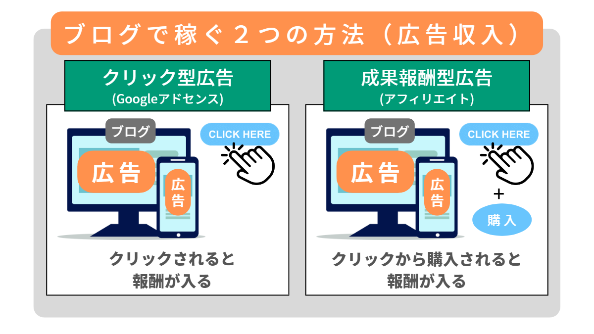 図解：ブログで稼ぐ２つの方法（広告収入）、クリック型広告と成果報酬型広告