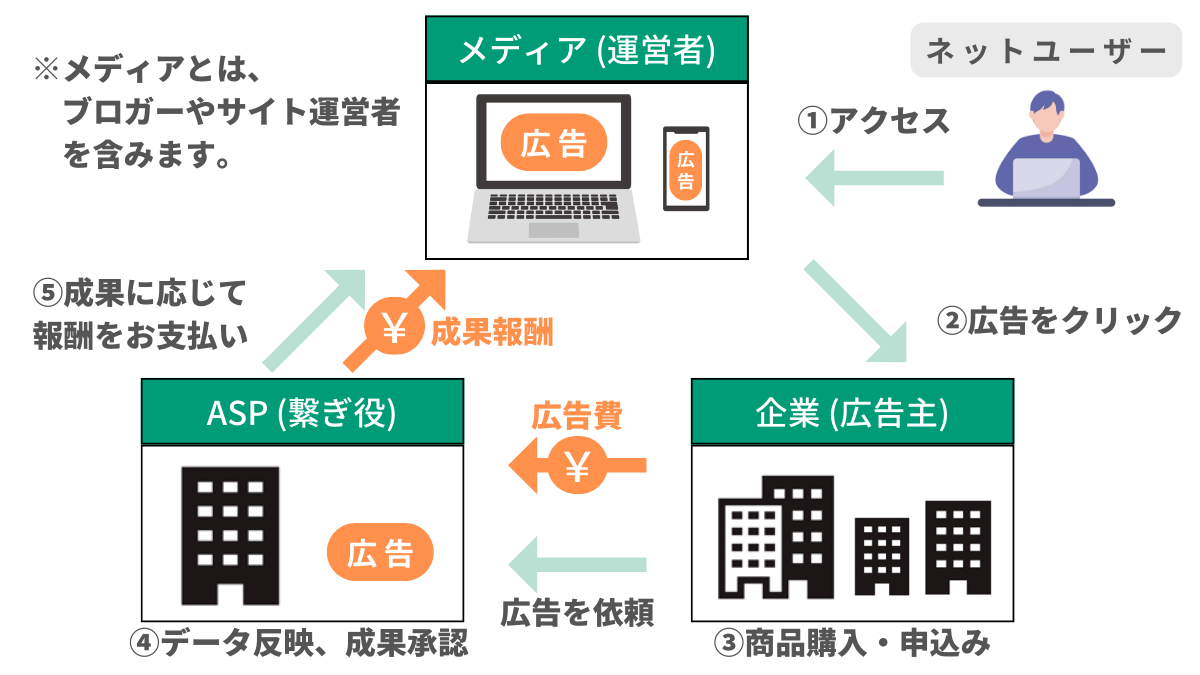 図解：アフィリエイトの報酬の仕組み