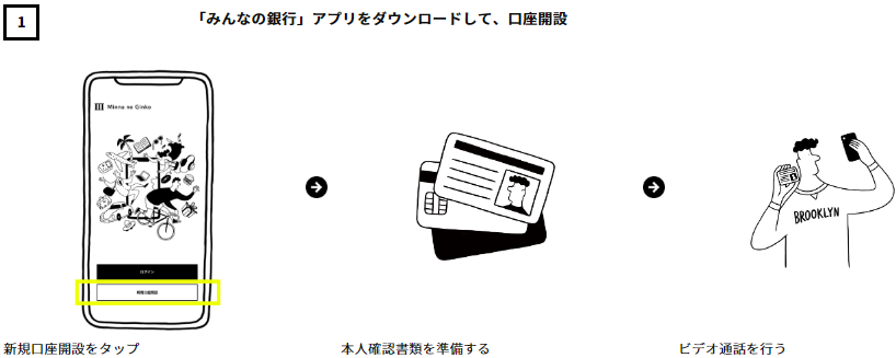 出典：みんなの銀行、口座開設方法